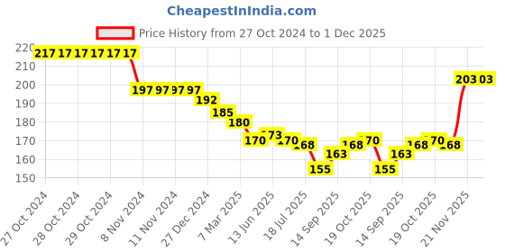 firstcry.com Zero Interlock Knit Half Sleeves Shorts Night Suit with Space & Teddy Bear Print - Peach zero Price History Graph from 27 Oct 2024 to 1 Dec 2025