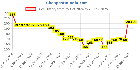 firstcry.com Zero Interlock Knit Half Sleeves Shorts Night Suit with Space & Teddy Bear Print - Peach zero Price History Graph from 25 Oct 2024 to 25 Nov 2025