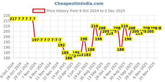 firstcry.com Zero Interlock Knit Half Sleeves Shorts Night Suit with Space & Teddy Bear Print - Sea Green zero Price History Graph from 9 Oct 2024 to 2 Dec 2025