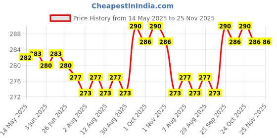 firstcry.com Zero Interlock Knit Half Sleeves Shorts Night Suit With Stripes & Teddy Bear Print - Aqua Blue zero Price History Graph from 14 May 2025 to 24 Nov 2025
