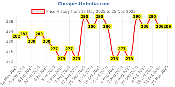 firstcry.com Zero Interlock Knit Half Sleeves Shorts Night Suit With Stripes & Teddy Bear Print - Aqua Blue zero Price History Graph from 12 May 2025 to 24 Nov 2025