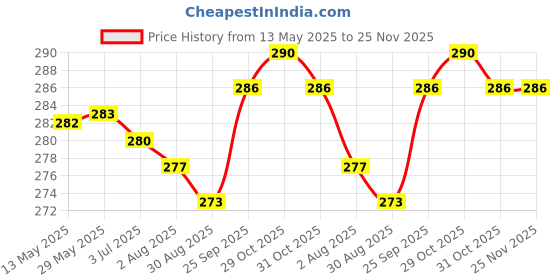 firstcry.com Zero Interlock Knit Half Sleeves Shorts Night Suit With Stripes & Teddy Bear Print - Light Blue zero Price History Graph from 13 May 2025 to 25 Nov 2025