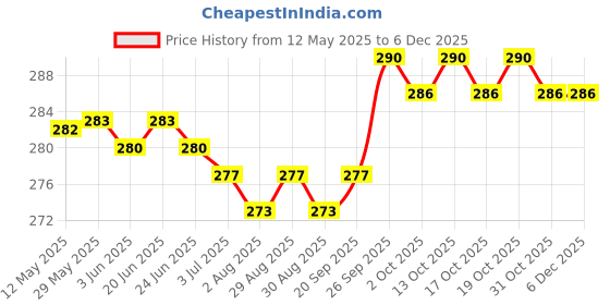 firstcry.com Zero Interlock Knit Half Sleeves Shorts Night Suit With Stripes & Teddy Bear Print - Mint Green zero Price History Graph from 12 May 2025 to 5 Dec 2025