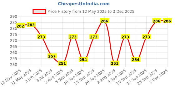firstcry.com Zero Interlock Knit Half Sleeves Shorts Night Suit With Stripes & Teddy Bear Print - Orange zero Price History Graph from 12 May 2025 to 3 Dec 2025