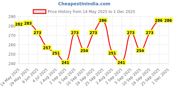 firstcry.com Zero Interlock Knit Half Sleeves Shorts Night Suit With Stripes & Teddy Bear Print - Orange zero Price History Graph from 14 May 2025 to 1 Dec 2025