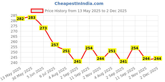 firstcry.com Zero Interlock Knit Half Sleeves Shorts Night Suit With Stripes & Teddy Bear Print - Peach zero Price History Graph from 13 May 2025 to 2 Dec 2025