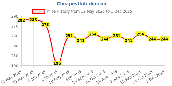 firstcry.com Zero Interlock Knit Half Sleeves Shorts Night Suit With Stripes & Teddy Bear Print - Pink zero Price History Graph from 12 May 2025 to 30 Nov 2025