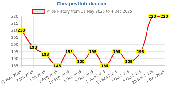 firstcry.com Zero Interlock Knit Half Sleeves Shorts Night Suit With Teddy Bear Print - Light Blue zero Price History Graph from 11 May 2025 to 4 Dec 2025