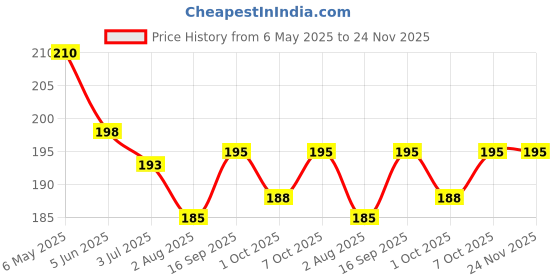 firstcry.com Zero Interlock Knit Half Sleeves Shorts Night Suit With Teddy Bear Print - Light Blue zero Price History Graph from 6 May 2025 to 24 Nov 2025
