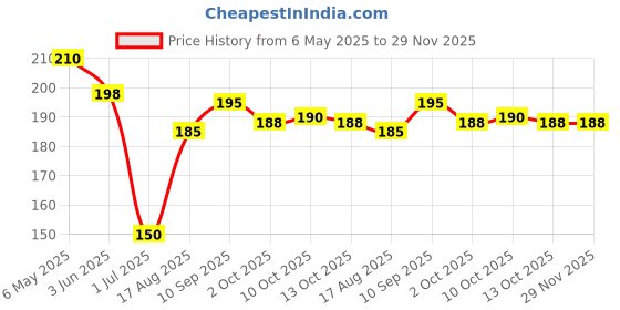 firstcry.com Zero Interlock Knit Half Sleeves Shorts Night Suit With Teddy Bear Print - Light Grey zero Price History Graph from 6 May 2025 to 29 Nov 2025