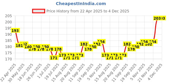 firstcry.com Zero Interlock Knit Half Sleeves Shorts Nightsuit with Bear Print - Light Pink zero Price History Graph from 22 Apr 2025 to 4 Dec 2025