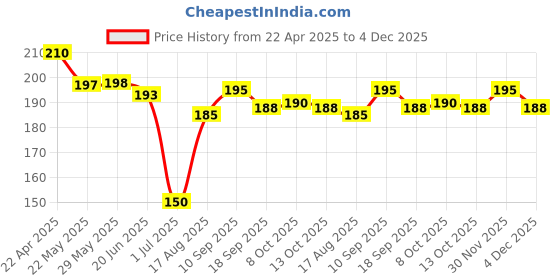 firstcry.com Zero Interlock Knit Half Sleeves Shorts Nightsuit with Sea Life Print - Light Blue zero Price History Graph from 22 Apr 2025 to 4 Dec 2025