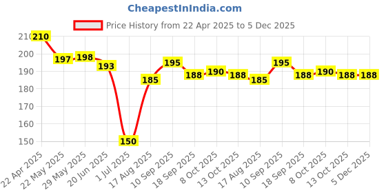 firstcry.com Zero Interlock Knit Half Sleeves Shorts Nightsuit with Sea Life Print - Offwhite zero Price History Graph from 22 Apr 2025 to 5 Dec 2025