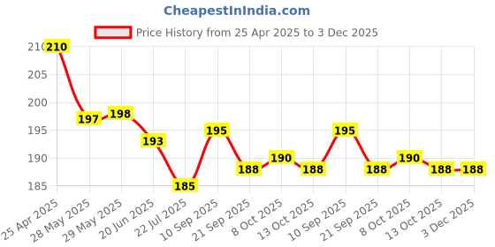 firstcry.com Zero Interlock Knit Half Sleeves Shorts Nightsuit with Turtle Print - Lilac zero Price History Graph from 25 Apr 2025 to 3 Dec 2025
