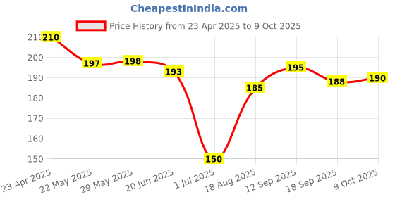 firstcry.com Zero Interlock Knit Half Sleeves Shorts Nightsuit with Turtle Print - Peach zero Price History Graph from 23 Apr 2025 to 9 Oct 2025