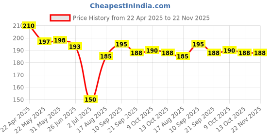 firstcry.com Zero Interlock Knit Half Sleeves Shorts Nightsuit with Turtle Print - Pink zero Price History Graph from 22 Apr 2025 to 22 Nov 2025