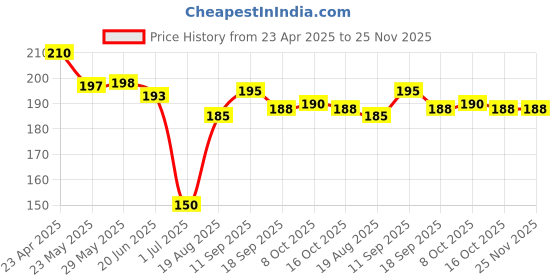 firstcry.com Zero Interlock Knit Half Sleeves Shorts Nightsuit with Turtle Print - Pink zero Price History Graph from 23 Apr 2025 to 24 Nov 2025