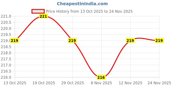 firstcry.com Zero Interlock Knit Panties with Bunny Print Pack of 3 - Pink Peach & Aqua Blue zero Price History Graph from 13 Oct 2025 to 24 Nov 2025