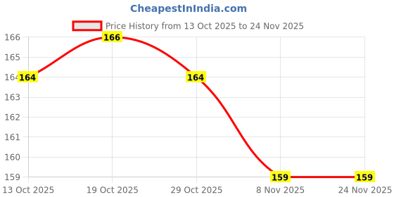 firstcry.com Zero Interlock Knit Panties with Floral & Rainbow Print Pack of 3 - White zero Price History Graph from 13 Oct 2025 to 24 Nov 2025