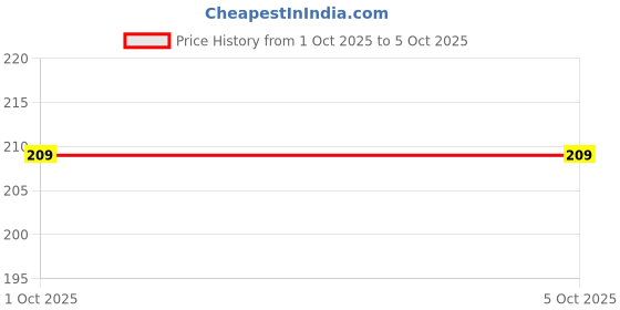 firstcry.com Zero Interlock Knit Sleeveless Shorts Nightsuit with Airplane Print - Aqua zero Price History Graph from 1 Oct 2025 to 5 Oct 2025