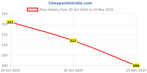 firstcry.com Zero Interlock Knit Solid Color Lounge Pant - Light Blue zero Price History Graph from 20 Oct 2025 to 25 Nov 2025