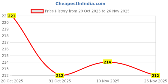 firstcry.com Zero Interlock Knit Solid Color Lounge Pant - Maroon zero Price History Graph from 20 Oct 2025 to 26 Nov 2025