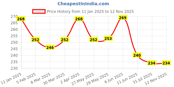 firstcry.com Zero Interlock Knit Towel & Wrappers With Animal Embroidery L 90 x B 83 cm - Light Blue zero Price History Graph from 11 Jan 2025 to 12 Nov 2025