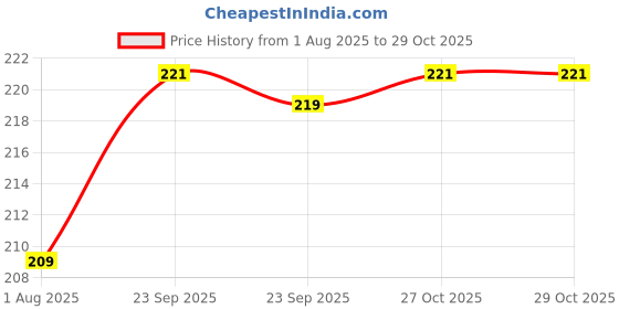 firstcry.com Zero Interlock Panties with Animal Print Pack of 3 - Peach Pink & Aqua Blue zero Price History Graph from 1 Aug 2025 to 29 Oct 2025
