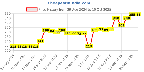 firstcry.com Zero Knee Length Cotton Shorts Placement Print Pack of 3- Multicolor zero Price History Graph from 29 Aug 2024 to 9 Oct 2025
