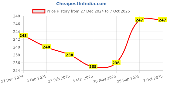 firstcry.com Zero Knit Full Length Dolphin Printed Fleece & Woollen Bottom - Red zero Price History Graph from 27 Dec 2024 to 7 Oct 2025