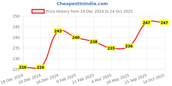 firstcry.com Zero Knit Full Length Dolphin Printed Fleece & Woollen Bottom - Red zero Price History Graph from 19 Dec 2024 to 14 Oct 2025