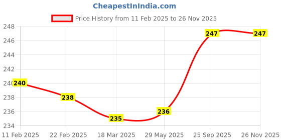 firstcry.com Zero Knit Full Length Fish Printed Fleece & Woollen Bottom - Maroon zero Price History Graph from 11 Feb 2025 to 25 Nov 2025