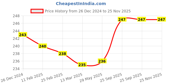 firstcry.com Zero Knit Full Length Fish Printed Fleece & Woollen Bottom - Olive Green zero Price History Graph from 26 Dec 2024 to 24 Nov 2025