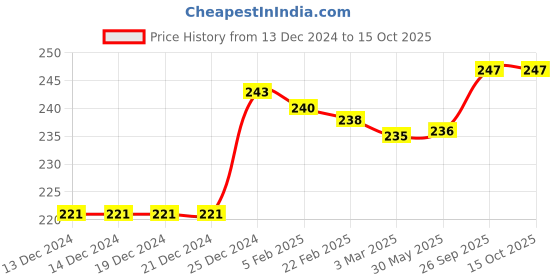 firstcry.com Zero Knit Full Length Fish Printed Fleece & Woollen Bottom - Royal Blue zero Price History Graph from 13 Dec 2024 to 15 Oct 2025