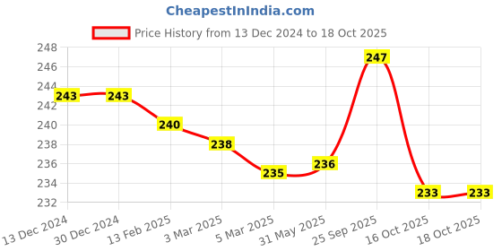 firstcry.com Zero Knit Full Length Fish Printed Fleece & Woollen Bottom - Teal Blue zero Price History Graph from 13 Dec 2024 to 18 Oct 2025