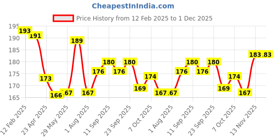 firstcry.com Zero Knit Full Length Fleece Pant with Text Print - Light Blue zero Price History Graph from 12 Feb 2025 to 1 Dec 2025