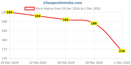 firstcry.com Zero Knit Full Length Fleece Pant with Text Print - Lime Green zero Price History Graph from 29 Dec 2024 to 1 Dec 2025