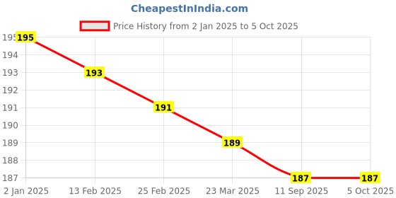 firstcry.com Zero Knit Full Length Fleece Pant with Text Print - Lime Green zero Price History Graph from 2 Jan 2025 to 5 Oct 2025
