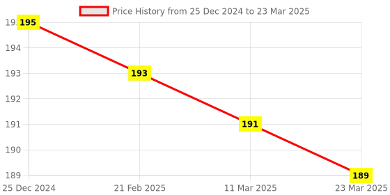 firstcry.com Zero Knit Full Length Fleece Pant with Text Print - Rose Gold zero Price History Graph from 25 Dec 2024 to 23 Mar 2025