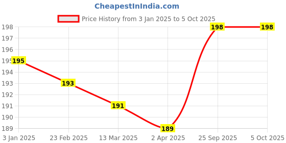 firstcry.com Zero Knit Full Length Fleece Pant with Text Print - Violet zero Price History Graph from 3 Jan 2025 to 5 Oct 2025