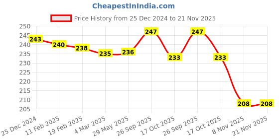 firstcry.com Zero Knit Full Length Octopus Printed Fleece & Woollen Bottom - Teal Blue zero Price History Graph from 25 Dec 2024 to 20 Nov 2025