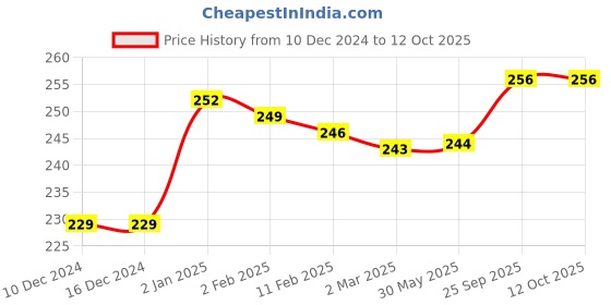 firstcry.com Zero Knit Full Length Solid Color Fleece & Woollen Bottom - Navy Blue zero Price History Graph from 10 Dec 2024 to 12 Oct 2025