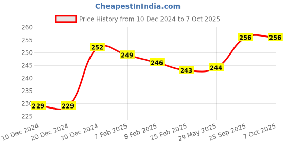 firstcry.com Zero Knit Full Length Solid Color Fleece & Woollen Bottom - Red zero Price History Graph from 10 Dec 2024 to 6 Oct 2025