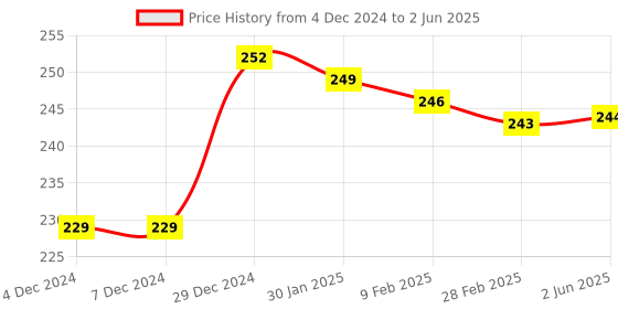 firstcry.com Zero Knit Full Length Solid Color Fleece & Woollen Bottom - Red zero Price History Graph from 4 Dec 2024 to 2 Jun 2025