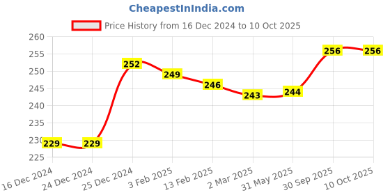 firstcry.com Zero Knit Full Length Solid Color Fleece & Woollen Bottom - Red zero Price History Graph from 16 Dec 2024 to 8 Oct 2025