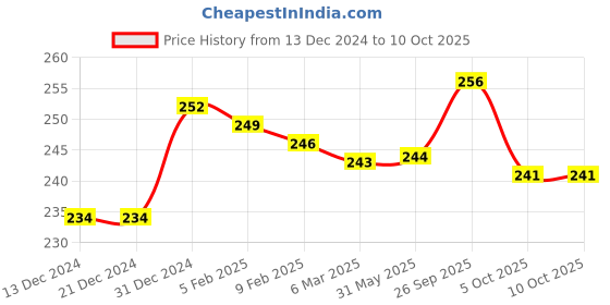firstcry.com Zero Knit Full Length Solid Color Fleece & Woollen Bottom - Teal Blue zero Price History Graph from 13 Dec 2024 to 9 Oct 2025