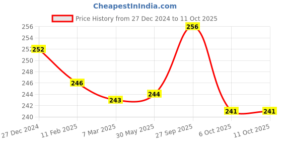 firstcry.com Zero Knit Full Length Solid Color Fleece & Woollen Bottom - Teal Blue zero Price History Graph from 27 Dec 2024 to 11 Oct 2025