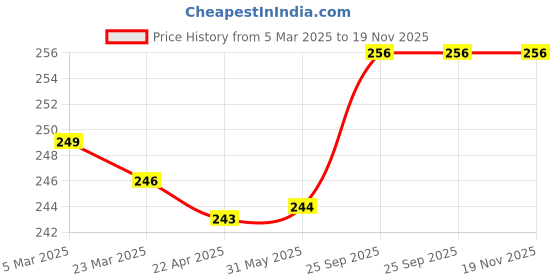 firstcry.com Zero Knit Full Length Solid Color Fleece Pant - Dark Red zero Price History Graph from 5 Mar 2025 to 19 Nov 2025