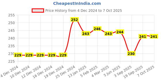 firstcry.com Zero Knit Full Length Solid Color Fleece Pant - Mustard zero Price History Graph from 4 Dec 2024 to 7 Oct 2025