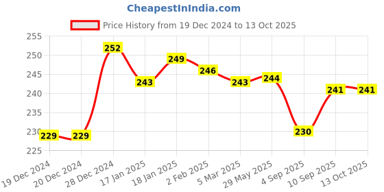 firstcry.com Zero Knit Full Length Solid Color Fleece Pant - Mustard zero Price History Graph from 19 Dec 2024 to 12 Oct 2025